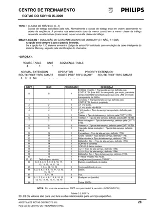 CENTRO DE TREINAMENTO 
ROTAS DO SOPHO iS-3000 
TRFC = CLASSE DE TRÁFEGO (0...7) 
Classe de tráfego solicidado pela rota. Normalmente a classe de tráfego está em ordem ascendente na 
tabela de seqüência. A primeira rota selecionada (rota de menor custo) tem a menor classe de tráfego 
requerida, as alternativas (mais caras) requer uma alta classe de tráfego. 
SMART-BOX-EM = EMULAÇÃO DE CAIXA INTELIGENTE DO MERCURY (0 = NÃO, 1 = SIM). 
A opção será sempre 0 para o padrão Telebrás. 
Se a opção for 1. O sistema enviará o código de saída PIN solicitado para emulação de caixa inteligente do 
sistema Mercury, seguido pela identificação do chamador. 
<DIROTA:4; 
ROUTE-TABLE UNIT SEQUENCE-TABLE 
4 1 1 
NORMAL EXTENSION OPERATOR PRIORITY EXTENSION 
ROUTE PREF TRFC SMART ROUTE PREF TRFC SMART ROUTE PREF TRFC SMART 
4 n 5 No - - - - - - - - 
BSPT IBSC PRIORIDADE DESCRIÇÃO 
0 0 1 
64 kbit/s irrestrito = Transporta serviço definido pela 
CCITT/ETSI. Este IBSC for designado, por explo., para este 
ramais não-RDSI conectados para que uma LAM em modo 
transparente de 64Kbs. 
1 1 1 Conversa = Transporta tele-serviço definido pela 
CCITT/ETSI. Assim é projetado 
2 2 1 3,1 kHz audio. 
3 3 1 3,1 kHz audio não-RDSI. 
4 4 1 7 kHz audio = Tipo de serviço transportado, definido pela 
CCITT. 
5 5 1 Teletex = Tipo de tele-serviço, definido pela CCITT / ETSI. 
6 6 1 Telefax4 = Tipo de tele-serviço, definido pela CCITT / ETSI. 
7 7 1 Modo mixagem = Tipo de tele-serviço, definido pela CCITT / 
ETSI. 
8 8 1 Videotex = Tipo de tele-serviço, definido pela CCITT / ETSI. 
9 9 1 Televisão baixa resolução = Tipo de tele-serviço, definido 
DASS. 
10 10 1 Fernwirken = Tipo de tele-serviço, definido 1TR6. 
11 11 1 Grafik Telefon = Tipo de tele-serviço, definido 1TR6. 
12 12 1 Bildschirmtext = Tipo de tele-serviço, definido 1TR6. 
13 13 1 Bildtelefon Bild = Tipo de tele-serviço, definido 1TR6. 
14 14 1 SOPHO-S conversa 
15 15 1 SOPHO-S dados modem. 
16 16 1 X.21 = Tipo de tele-serviço, definido 1TR6. 
17 17 1 X.25 = Tipo de tele-serviço, definido 1TR6. 
18 18 1 Bildtelefon Ton = Tipo de tele-serviço, definido 1TR6. 
19 19 1 64 kbit/s irrestrito não-RDSI. 
20...93 Definido pelo usuário 2 Livre para uso (comando CRBSPT) 
94 0, 2, 3, 4, 5, 6, 7, 8, 9, 10, 11, 
12, 13, 15, 16, 17, 19 
2 Dados/ possibilidade de dados. 
95 1, 3, 4, 14, 18, 19 2 Voz/possibilidade de vox 
96 0, 2, 5, 6, 7, 8, 9, 10, 11, 12, 13, 
15, 16, 17 
3 Dados. 
97 1, 14, 18 3 Voz. 
98 0, 1, 2, 3, 4, 5, 6, 7, 8, 9, 10, 11, 
12, 13, 14, 15, 16, 17, 18, 19 
4 Qualquer um (padrão) 
99 Todos BSPTs 
NOTA: Em uma rota somente um BSPT com prioridade 2 é permitido. (LOBOUND 235) 
Tabela C.2. BSPTs. 
20..93 Os valores são para uso livre e não relacionados para um tipo especifico. 
APOSTILA DE ROTAS DO PACOTE 810. 28 
Para uso do CENTRO DE TREINAMENTO PBC. 
 