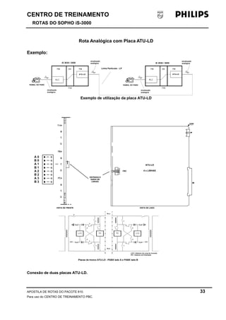 CENTRO DE TREINAMENTO 
ROTAS DO SOPHO iS-3000 
Rota Analógica com Placa ATU-LD 
Exemplo: 
ATU-LD 
RAMAL DO PABX 
iS 3030 / 3050 
sinalização 
analógica 
sinalização 
analógica 
ATU-LD 
RAMAL DO PABX 
iS 3030 / 3050 
sinalização 
analógica 
sinalização 
analógica 
Linha Particular - LP 
Exemplo de utilização da placa ATU-LD 
LD 
A 0 
B 0 
A 1 
B 1 
A 2 
B 2 
A 3 
B 3 
VISTA DE FRENTE 
Placas de tronco ATU-LD - PABX lado A e PABX lado B 
Conexão de duas placas ATU-LD. 
fio a 
fio b 
ATU-LD 
4 x LINHAS 
VISTA DE LADO 
LCD = Detector de Loop de Corrente 
PD = Detector de Polaridade 
FBC 
ENTRADA E 
SAÍDA DE 
LINHAS 
APOSTILA DE ROTAS DO PACOTE 810. 33 
Para uso do CENTRO DE TREINAMENTO PBC. 
 