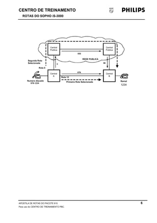 CENTRO DE TREINAMENTO 
ROTAS DO SOPHO iS-3000 
Central 
Publica 
Central 
Publica 
Central 
A 
Central 
B 
REDE PUBLICA 
Segunda Rota 
Selecionada 
Rota 0 
Rota 12 
Primeira Numero discado Rota Selecionada Ramal 
1234 
APOSTILA DE ROTAS DO PACOTE 810. 6 
Para uso do CENTRO DE TREINAMENTO PBC. 
 