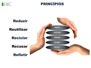 PRINCÍPIOS



  Reduzir
                   REDUZIR

Reutilizar
                  REUTILIZAR




 Reciclar         RECICLAR



                  RECUSAR



 Recusar          REFLETIR




  Refletir
 