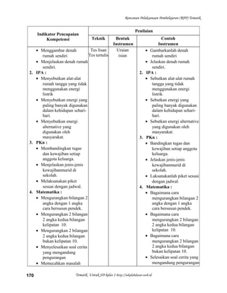 Rencanan Pelaksanaan Pembelajaran (RPP) Tematik
Indikator Pencapaian
Kompetensi
Penilaian
Teknik Bentuk
Instrumen
Contoh
Instrumen
• Menggambar denah
rumah sendiri
• Menjelaskan denah rumah
sendiri.
2. IPA :
• Menyebutkan alat-alat
rumah tangga yang tidak
menggunakan energi
listrik
• Menyebutkan energi yang
paling banyak digunakan
dalam kehidupan sehari-
hari.
• Menyebutkan energi
alternative yang
digunakan oleh
masyarakat.
3. PKn :
• Membandingkan tugas
dan kewajiban setiap
anggota keluarga.
• Menjelaskan jenis-jenis
kewajibanmurid di
sekolah.
• Melaksanakan piket
sesuai dengan jadwal.
4. Matematika :
• Mengurangkan bilangan 2
angka dengan 1 angka
cara bersusun pendek.
• Mengurangkan 2 bilangan
2 angka kedua bilangan
kelipatan 10.
• Mengurangkan 2 bilangan
2 angka kedua bilangan
bukan kelipatan 10.
• Menyelesaikan soal cerita
yang mengandung
pengurangan
• Memecahkan masalah
Tes lisan
Tes tertulis
Uraian
isian
• Gambarkanlah denah
rumah sendiri
• Jelaskan denah rumah
sendiri.
2. IPA :
• Sebutkan alat-alat rumah
tangga yang tidak
menggunakan energi
listrik
• Sebutkan energi yang
paling banyak digunakan
dalam kehidupan sehari-
hari.
• Sebutkan energi alternative
yang digunakan oleh
masyarakat.
3. PKn :
• Bandingkan tugas dan
kewajiban setiap anggota
keluarga.
• Jelaskan jenis-jenis
kewajibanmurid di
sekolah.
• Laksanakanlah piket sesuai
dengan jadwal.
4. Matematika :
• Bagaimana cara
mengurangkan bilangan 2
angka dengan 1 angka
cara bersusun pendek.
• Bagaimana cara
mengurangkan 2 bilangan
2 angka kedua bilangan
kelipatan 10.
• Bagaimana cara
mengurangkan 2 bilangan
2 angka kedua bilangan
bukan kelipatan 10.
• Selesaikan soal cerita yang
mengandung pengurangan
Tematik Untuk SD kelas 1 http://sekolahdasar.web.id170
 