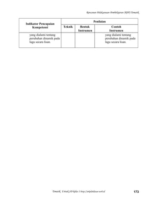 Rencanan Pelaksanaan Pembelajaran (RPP) Tematik
Indikator Pencapaian
Kompetensi
Penilaian
Teknik Bentuk
Instrumen
Contoh
Instrumen
yang dialami tentang
perubahan dinamik pada
lagu secara lisan.
yang dialami tentang
perubahan dinamik pada
lagu secara lisan.
Tematik Untuk SD kelas 1 http://sekolahdasar.web.id 173
 