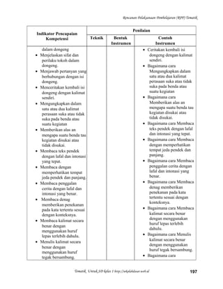 Rencanan Pelaksanaan Pembelajaran (RPP) Tematik
Indikator Pencapaian
Kompetensi
Penilaian
Teknik Bentuk
Instrumen
Contoh
Instrumen
dalam dongeng
• Menjelaskan sifat dan
perilaku tokoh dalam
dongeng.
• Menjawab pertanyan yang
berhubungan dengan isi
dongeng.
• Menceritakan kembali isi
dongeng dengan kalimat
sendiri.
• Mengungkapkan dalam
satu atau dua kalimat
perasaan suka atau tidak
suka pada benda atau
suatu kegiatan
• Memberikan alas an
mengapa suatu benda tau
kegiatan disukai atau
tidak disukai.
• Membaca teks pendek
dengan lafal dan intonasi
yang tepat.
• Membaca dengan
memperhatikan tempat
jeda pendek dan panjang.
• Membaca penggalan
cerita dengan lafal dan
intonasi yang benar.
• Membaca denag
memberikan penekanan
pada kata tertentu sesuai
dengan konteksnya.
• Membaca kalimat secara
benar dengan
menggunakan huruf
lepas terlebih dahulu.
• Menulis kalimat secara
benar dengan
menggunakan huruf
tegak bersambung.
• Ceritakan kembali isi
dongeng dengan kalimat
sendiri.
• Bagaimana cara
Mengungkapkan dalam
satu atau dua kalimat
perasaan suka atau tidak
suka pada benda atau
suatu kegiatan
• Bagaimana cara
Memberikan alas an
mengapa suatu benda tau
kegiatan disukai atau
tidak disukai.
• Bagaimana cara Membaca
teks pendek dengan lafal
dan intonasi yang tepat.
• Bagaimana cara Membaca
dengan memperhatikan
tempat jeda pendek dan
panjang.
• Bagaimana cara Membaca
penggalan cerita dengan
lafal dan intonasi yang
benar.
• Bagaimana cara Membaca
denag memberikan
penekanan pada kata
tertentu sesuai dengan
konteksnya.
• Bagaimana cara Membaca
kalimat secara benar
dengan menggunakan
huruf lepas terlebih
dahulu.
• Bagaimana cara Menulis
kalimat secara benar
dengan menggunakan
huruf tegak bersambung.
• Bagaimana cara
Tematik Untuk SD kelas 1 http://sekolahdasar.web.id 197
 