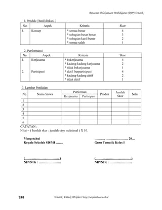 Rencanan Pelaksanaan Pembelajaran (RPP) Tematik
1. Produk ( hasil diskusi )
No. Aspek Kriteria Skor
1. Konsep * semua benar
* sebagian besar benar
* sebagian kecil benar
* semua salah
4
3
2
1
2. Performansi
No. Aspek Kriteria Skor
1.
2.
Kerjasama
Partisipasi
* bekerjasama
* kadang-kadang kerjasama
* tidak bekerjasama
* aktif berpartisipasi
* kadang-kadang aktif
* tidak aktif
4
2
1
4
2
1
3. Lembar Penilaian
No Nama Siswa
Performan
Produk
Jumlah
Skor
Nilai
Kerjasama Partisipasi
1
2
3
4
5
6
CATATAN :
Nilai = ( Jumlah skor : jumlah skor maksimal ) X 10.
Mengetahui
Kepala Sekolah SD/MI …….
( ………………..………… )
NIP/NIK : …………………
……...., ………………… 20…
Guru Tematik Kelas I
( …………………...……… )
NIP/NIK : …………………
Tematik Untuk SD kelas 1 http://sekolahdasar.web.id248
 