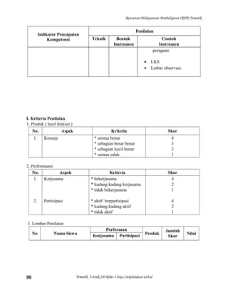 Rencanan Pelaksanaan Pembelajaran (RPP) Tematik
Indikator Pencapaian
Kompetensi
Penilaian
Teknik Bentuk
Instrumen
Contoh
Instrumen
peragaan
• LKS
• Lmbar observasi.
I. Kriteria Penilaian
1. Produk ( hasil diskusi )
No. Aspek Kriteria Skor
1. Konsep * semua benar
* sebagian besar benar
* sebagian kecil benar
* semua salah
4
3
2
1
2. Performansi
No. Aspek Kriteria Skor
1.
2.
Kerjasama
Partisipasi
* bekerjasama
* kadang-kadang kerjasama
* tidak bekerjasama
* aktif berpartisipasi
* kadang-kadang aktif
* tidak aktif
4
2
1
4
2
1
3. Lembar Penilaian
No Nama Siswa
Performan
Produk
Jumlah
Skor
Nilai
Kerjasama Partisipasi
Tematik Untuk SD kelas 1 http://sekolahdasar.web.id90
 