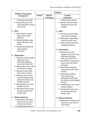 Rencanan Pelaksanaan Pembelajaran (RPP) Tematik
Indikator Pencapaian
Kompetensi
Penilaian
Teknik Bentuk
Instrumen
Contoh
Instrumen
kebersihan di sekolah.
• Menyebutkan alat-alat
untuk kebersihan rumah
dan sekolah.
3. PKN :
• Menceritakan manfaat
hidup rukun dalam
keluarga.
• Membandingkan antara
hidup rukun dan tidak
rukun.
• Menjelaskan akibat jika
tidak menjaga
kerukunan.
4. Matematika :
• Memberi contoh kegiatan
sehari-hari yang
dilakukan pada pagi,
siang, dan malam hari.
• Mengurutkan nama-nama
hari dalam seminggu.
• Mengenal nama-nama
bulan dalam setahun.
• Membaca tanda waktu
yang ditunjukkan oleh
jarum jam analog ( jam
dinding) jam pas.
• Menggambar jam sesuai
dengan kegiatan
• Menentukan letak jarum
jam pada gambar jam
dengan tepat.
5. Bahasa Indonesia.
• Membedakan berbagai
bunyi suara atau suara
tertentu secara tepat.
• Mendeklamasikan puisi
kebersihan di sekolah.
• Sebutkan alat-alat untuk
kebersihan rumah dan
sekolah.
3. PKN :
• Ceritakan manfaat hidup
rukun dalam keluarga.
• Bandingkan antara hidup
rukun dan tidak rukun.
• Jelaskan akibat jika tidak
menjaga kerukunan.
4. Matematika :
• Sebutkanlah contoh
kegiatan sehari-hari yang
dilakukan pada pagi,
siang, dan malam hari.
• Sebutkanlah mengurutkan
nama-nama hari dalam
seminggu.
• Sebutkanlah Mengenal
nama-nama bulan dalam
setahun.
• Jelaskanlah membaca
tanda waktu yang
ditunjukkan oleh jarum
jam analog ( jam dinding)
jam pas.
• Gambarkanlah jam sesuai
dengan kegiatan
• Tentukanlah letak jarum
jam pada gambar jam
dengan tepat.
5. Bahasa Indonesia.
• Bedakanlah berbagai bunyi
suara atau suara tertentu
secara tepat.
Tematik Untuk SD kelas 1 http://sekolahdasar.web.id 107
 