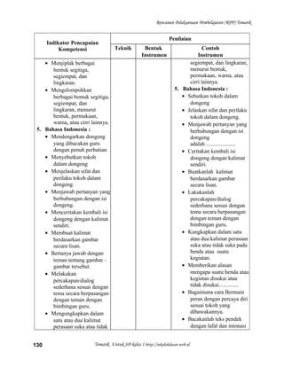 Rencanan Pelaksanaan Pembelajaran (RPP) Tematik
Indikator Pencapaian
Kompetensi
Penilaian
Teknik Bentuk
Instrumen
Contoh
Instrumen
• Menjiplak berbagai
bentuk segitiga,
segiempat, dan
lingkaran.
• Mengelompokkan
berbagai bentuk segitiga,
segiempat, dan
lingkaran, menurut
bentuk, permukaan,
warna, atau cirri lainnya.
5. Bahasa Indonesia :
• Mendengarkan dongeng
yang dibacakan guru
dengan penuh perhatian.
• Menyebutkan tokoh
dalam dongeng
• Menjelaskan sifat dan
perilaku tokoh dalam
dongeng.
• Menjawab pertanyan yang
berhubungan dengan isi
dongeng.
• Menceritakan kembali isi
dongeng dengan kalimat
sendiri.
• Membuat kalimat
berdasarkan gambar
secara lisan.
• Bertanya jawab dengan
teman tentang gambar –
gambar tersebut.
• Melakukan
percakapan/dialog
sederhana sesuai dengan
tema secara berpasangan
dengan teman dengan
bimbingan guru.
• Mengungkapkan dalam
satu atau dua kalimat
perasaan suka atau tidak
segiempat, dan lingkaran,
menurut bentuk,
permukaan, warna, atau
cirri lainnya.
5. Bahasa Indonesia :
• Sebutkan tokoh dalam
dongeng
• Jelaskan sifat dan perilaku
tokoh dalam dongeng.
• Menjawab pertanyan yang
berhubungan dengan isi
dongeng
adalah .....................
• Ceritakan kembali isi
dongeng dengan kalimat
sendiri.
• Buatkanlah kalimat
berdasarkan gambar
secara lisan.
• Lakukanlah
percakapan/dialog
sederhana sesuai dengan
tema secara berpasangan
dengan teman dengan
bimbingan guru.
• Kungkapkan dalam satu
atau dua kalimat perasaan
suka atau tidak suka pada
benda atau suatu
kegiatan.
• Memberikan alasan
mengapa suatu benda atau
kegiatan disukai atau
tidak disukai..............
• Bagaimana cara Bermain
peran dengan percaya diri
sesuai tokoh yang
dibawakannya.
• Bacakanlah teks pendek
dengan lafal dan intonasi
Tematik Untuk SD kelas 1 http://sekolahdasar.web.id130
 