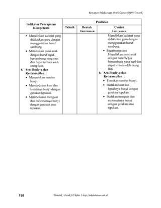 Rencanan Pelaksanaan Pembelajaran (RPP) Tematik
Indikator Pencapaian
Kompetensi
Penilaian
Teknik Bentuk
Instrumen
Contoh
Instrumen
• Menuliskan kalimat yang
didiktekan guru dengan
menggunakan huruf
sambung.
• Menuliskan puisi anak
dengan huruf tegak
bersambung yang rapi
dan dapat terbaca oleh
orang lain.
6. Seni Budaya dan
Keterampilan. :
• Menentukan sumber
bunyi.
• Membedakan kuat dan
lemahnya bunyi dengan
gerakan/tepukan.
• Membedakan menguat
dan melemahnya bunyi
dengan gerakan atau
tepukan.
Menuliskan kalimat yang
didiktekan guru dengan
menggunakan huruf
sambung.
• Bagaimana cara
Menuliskan puisi anak
dengan huruf tegak
bersambung yang rapi dan
dapat terbaca oleh orang
lain.
6. Seni Budaya dan
Keterampilan. :
• Tentukan sumber bunyi.
• Bedakan kuat dan
lemahnya bunyi dengan
gerakan/tepukan.
• Bedakan menguat dan
melemahnya bunyi
dengan gerakan atau
tepukan.
Tematik Untuk SD kelas 1 http://sekolahdasar.web.id198
 