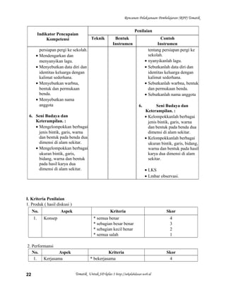 Rencanan Pelaksanaan Pembelajaran (RPP) Tematik
Indikator Pencapaian
Kompetensi
Penilaian
Teknik Bentuk
Instrumen
Contoh
Instrumen
persiapan pergi ke sekolah.
• Mendengarkan dan
menyanyikan lagu.
• Menyebutkan data diri dan
identitas keluarga dengan
kalimat sederhana.
• Menyebutkan warbna,
bentuk dan permukaan
benda.
• Menyebutkan nama
anggota
6. Seni Budaya dan
Keterampilan. :
• Mengelompokkan berbagai
jenis bintik, garis, warna
dan bentuk pada benda dua
dimensi di alam sekitar.
• Mengelompokkan berbagai
ukuran bintik, garis,
bidang, warna dan bentuk
pada hasil karya dua
dimensi di alam sekitar.
tentang persiapan pergi ke
sekolah.
• nyanyikanlah lagu.
• Sebutkanlah data diri dan
identitas keluarga dengan
kalimat sederhana.
• Sebutkanlah warbna, bentuk
dan permukaan benda.
• Sebutkanlah nama anggota
6. Seni Budaya dan
Keterampilan. :
• Kelompokkanlah berbagai
jenis bintik, garis, warna
dan bentuk pada benda dua
dimensi di alam sekitar.
• Kelompokkanlah berbagai
ukuran bintik, garis, bidang,
warna dan bentuk pada hasil
karya dua dimensi di alam
sekitar.
• LKS
• Lmbar observasi.
I. Kriteria Penilaian
1. Produk ( hasil diskusi )
No. Aspek Kriteria Skor
1. Konsep * semua benar
* sebagian besar benar
* sebagian kecil benar
* semua salah
4
3
2
1
2. Performansi
No. Aspek Kriteria Skor
1. Kerjasama * bekerjasama 4
Tematik Untuk SD kelas 1 http://sekolahdasar.web.id22
 