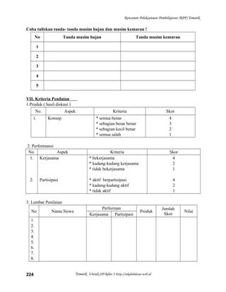 Rencanan Pelaksanaan Pembelajaran (RPP) Tematik
Coba tuliskan tanda- tanda musim hujan dan musim kemarau !
No Tanda musim hujan Tanda musim kemarau
1
2
3
4
5
VII. Kriteria Penilaian
1.Produk ( hasil diskusi )
No. Aspek Kriteria Skor
1. Konsep * semua benar
* sebagian besar benar
* sebagian kecil benar
* semua salah
4
3
2
1
2. Performansi
No. Aspek Kriteria Skor
1.
2.
Kerjasama
Partisipasi
* bekerjasama
* kadang-kadang kerjasama
* tidak bekerjasama
* aktif berpartisipasi
* kadang-kadang aktif
* tidak aktif
4
2
1
4
2
1
3. Lembar Penilaian
No Nama Siswa
Performan
Produk
Jumlah
Skor
Nilai
Kerjasama Partisipasi
1.
2.
3.
4.
5.
6.
7.
8.
Tematik Untuk SD kelas 1 http://sekolahdasar.web.id224
 