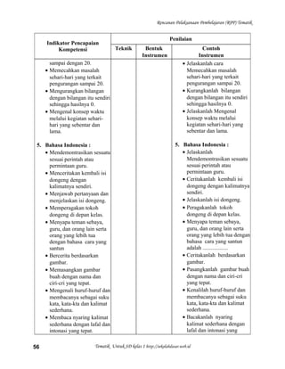 Rencanan Pelaksanaan Pembelajaran (RPP) Tematik
Indikator Pencapaian
Kompetensi
Penilaian
Teknik Bentuk
Instrumen
Contoh
Instrumen
sampai dengan 20.
• Memecahkan masalah
sehari-hari yang terkait
pengurangan sampai 20.
• Mengurangkan bilangan
dengan bilangan itu sendiri
sehingga hasilnya 0.
• Mengenal konsep waktu
melalui kegiatan sehari-
hari yang sebentar dan
lama.
5. Bahasa Indonesia :
• Mendemontrasikan sesuatu
sesuai perintah atau
permintaan guru.
• Menceritakan kembali isi
dongeng dengan
kalimatnya sendiri.
• Menjawab pertanyaan dan
menjelaskan isi dongeng.
• Memperagakan tokoh
dongeng di depan kelas.
• Menyapa teman sebaya,
guru, dan orang lain serta
orang yang lebih tua
dengan bahasa cara yang
santun
• Bercerita berdasarkan
gambar.
• Memasangkan gambar
buah dengan nama dan
ciri-cri yang tepat.
• Mengenali huruf-huruf dan
membacanya sebagai suku
kata, kata-kta dan kalimat
sederhana.
• Membaca nyaring kalimat
sederhana dengan lafal dan
intonasi yang tepat.
• Jelaskanlah cara
Memecahkan masalah
sehari-hari yang terkait
pengurangan sampai 20.
• Kurangkanlah bilangan
dengan bilangan itu sendiri
sehingga hasilnya 0.
• Jelaskanlah Mengenal
konsep waktu melalui
kegiatan sehari-hari yang
sebentar dan lama.
5. Bahasa Indonesia :
• Jelaskanlah
Mendemontrasikan sesuatu
sesuai perintah atau
permintaan guru.
• Ceritakanlah kembali isi
dongeng dengan kalimatnya
sendiri.
• Jelaskanlah isi dongeng.
• Peragakanlah tokoh
dongeng di depan kelas.
• Menyapa teman sebaya,
guru, dan orang lain serta
orang yang lebih tua dengan
bahasa cara yang santun
adalah ..................
• Ceritakanlah berdasarkan
gambar.
• Pasangkanlah gambar buah
dengan nama dan ciri-cri
yang tepat.
• Kenalilah huruf-huruf dan
membacanya sebagai suku
kata, kata-kta dan kalimat
sederhana.
• Bacakanlah nyaring
kalimat sederhana dengan
lafal dan intonasi yang
Tematik Untuk SD kelas 1 http://sekolahdasar.web.id56
 
