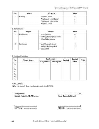 Rencanan Pelaksanaan Pembelajaran (RPP) Tematik
No. Aspek Kriteria Skor
1. Konsep * semua benar
* sebagian besar benar
* sebagian kecil benar
* semua salah
4
3
2
1
2. Performansi
No. Aspek Kriteria Skor
1.
2.
Kerjasama
Partisipasi
* bekerjasama
* kadang-kadang kerjasama
* tidak bekerjasama
* aktif berpartisipasi
* kadang-kadang aktif
* tidak aktif
4
2
1
4
2
1
3. Lembar Penilaian
No Nama Siswa
Performan
Produk
Jumlah
Skor
Nilai
Kerjasama Partisipasi
1.
2.
3.
4.
5.
6.
7.
CATATAN :
Nilai = ( Jumlah skor : jumlah skor maksimal ) X 10.
Mengetahui
Kepala Sekolah SD/MI …….
( ………………..………… )
NIP/NIK : …………………
……...., ………………… 20…
Guru Tematik Kelas I
( …………………...……… )
NIP/NIK : …………………
Tematik Untuk SD kelas 1 http://sekolahdasar.web.id58
 