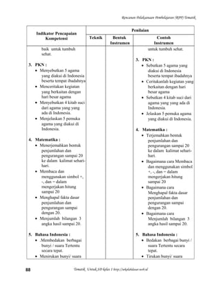 Rencanan Pelaksanaan Pembelajaran (RPP) Tematik
Indikator Pencapaian
Kompetensi
Penilaian
Teknik Bentuk
Instrumen
Contoh
Instrumen
baik untuk tumbuh
sehat.
3. PKN :
• Menyebutkan 5 agama
yang diakui di Indonesia
beserta tempat ibadahnya
• Menceritakan kegiatan
yang berkaitan dengan
hari besar agama
• Menyebutkan 4 kitab suci
dari agama yang yang
ada di Indonesia.
• Menjelaskan 5 pemuka
agama yang diakui di
Indonesia.
4. Matematika :
• Menerjemahkan bentuk
penjumlahan dan
pengurangan sampai 20
ke dalam kalimat sehari-
hari.
• Membaca dan
menggunakan simbol +,
-, dan = dalam
mengerjakan hitung
sampai 20
• Menghapal fakta dasar
penjumlahan dan
pengurangan sampai
dengan 20.
• Menjumlah bilangan 3
angka hasil sampai 20.
5. Bahasa Indonesia :
• .Membedakan berbagai
bunyi / suara Tertentu
secara tepat.
• Menirukan bunyi/ suara
untuk tumbuh sehat.
3. PKN :
• Sebutkan 5 agama yang
diakui di Indonesia
beserta tempat ibadahnya
• Ceritakanlah kegiatan yang
berkaitan dengan hari
besar agama
• Sebutkan 4 kitab suci dari
agama yang yang ada di
Indonesia.
• Jelaskan 5 pemuka agama
yang diakui di Indonesia.
4. Matematika :
• Terjemahkan bentuk
penjumlahan dan
pengurangan sampai 20
ke dalam kalimat sehari-
hari.
• Bagaimana cara Membaca
dan menggunakan simbol
+, -, dan = dalam
mengerjakan hitung
sampai 20
• Bagaimana cara
Menghapal fakta dasar
penjumlahan dan
pengurangan sampai
dengan 20.
• Bagaimana cara
Menjumlah bilangan 3
angka hasil sampai 20.
5. Bahasa Indonesia :
• Bedakan berbagai bunyi /
suara Tertentu secara
tepat.
• Tirukan bunyi/ suara
Tematik Untuk SD kelas 1 http://sekolahdasar.web.id88
 