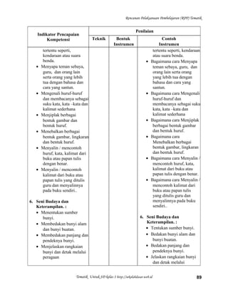Rencanan Pelaksanaan Pembelajaran (RPP) Tematik
Indikator Pencapaian
Kompetensi
Penilaian
Teknik Bentuk
Instrumen
Contoh
Instrumen
tertentu seperti,
kendaraan atau suara
benda.
• Menyapa teman sebaya,
guru, dan orang lain
serta orang yang lebih
tua dengan bahasa dan
cara yang santun.
• Mengenali huruf-huruf
dan membacanya sebagai
suku kata, kata –kata dan
kalimat sederhana
• Menjiplak berbagai
bentuk gambar dan
bentuk huruf.
• Menebalkan berbagai
bentuk gambar, lingkaran
dan bentuk huruf.
• Menyalin / mencontoh
huruf, kata, kalimat dari
buku atau papan tulis
dengan benar.
• Menyalin / mencontoh
kalimat dari buku atau
papan tulis yang ditulis
guru dan menyalinnya
pada buku sendiri..
6. Seni Budaya dan
Keterampilan. :
• Menentukan sumber
bunyi.
• Membedakan bunyi alam
dan bunyi buatan.
• Membedakan panjang dan
pendeknya bunyi.
• Menjelaskan rangkaian
bunyi dan detak melalui
peragaan
tertentu seperti, kendaraan
atau suara benda.
• Bagaimana cara Menyapa
teman sebaya, guru, dan
orang lain serta orang
yang lebih tua dengan
bahasa dan cara yang
santun.
• Bagaimana cara Mengenali
huruf-huruf dan
membacanya sebagai suku
kata, kata –kata dan
kalimat sederhana
• Bagaimana cara Menjiplak
berbagai bentuk gambar
dan bentuk huruf.
• Bagaimana cara
Menebalkan berbagai
bentuk gambar, lingkaran
dan bentuk huruf.
• Bagaimana cara Menyalin /
mencontoh huruf, kata,
kalimat dari buku atau
papan tulis dengan benar.
• Bagaimana cara Menyalin /
mencontoh kalimat dari
buku atau papan tulis
yang ditulis guru dan
menyalinnya pada buku
sendiri..
6. Seni Budaya dan
Keterampilan. :
• Tentukan sumber bunyi.
• Bedakan bunyi alam dan
bunyi buatan.
• Bedakan panjang dan
pendeknya bunyi.
• Jelaskan rangkaian bunyi
dan detak melalui
Tematik Untuk SD kelas 1 http://sekolahdasar.web.id 89
 