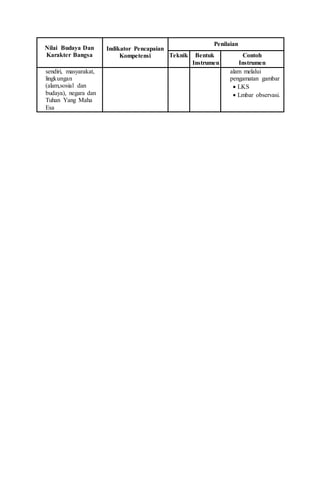 Nilai Budaya Dan
Karakter Bangsa
Indikator Pencapaian
Kompetensi
Penilaian
Teknik Bentuk
Instrumen
Contoh
Instrumen
sendiri, masyarakat,
lingkungan
(alam,sosial dan
budaya), negara dan
Tuhan Yang Maha
Esa
alam melalui
pengamatan gambar
 LKS
 Lmbar observasi.
 