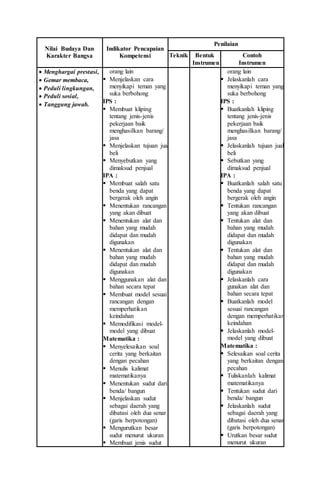 Nilai Budaya Dan
Karakter Bangsa
Indikator Pencapaian
Kompetensi
Penilaian
Teknik Bentuk
Instrumen
Contoh
Instrumen
 Menghargai prestasi,
 Gemar membaca,
 Peduli lingkungan,
 Peduli sosial,
 Tanggung jawab.
orang lain
 Menjelaskan cara
menyikapi teman yang
suka berbohong
IPS :
 Membuat kliping
tentang jenis-jenis
pekerjaan baik
menghasilkan barang/
jasa
 Menjelaskan tujuan jual
beli
 Menyebutkan yang
dimaksud penjual
IPA :
 Membuat salah satu
benda yang dapat
bergerak oleh angin
 Menentukan rancangan
yang akan dibuat
 Menentukan alat dan
bahan yang mudah
didapat dan mudah
digunakan
 Menentukan alat dan
bahan yang mudah
didapat dan mudah
digunakan
 Menggunakan alat dan
bahan secara tepat
 Membuat model sesuai
rancangan dengan
memperhatikan
keindahan
 Memodifikasi model-
model yang dibuat
Matematika :
 Menyelesaikan soal
cerita yang berkaitan
dengan pecahan
 Menulis kalimat
matematikanya
 Menentukan sudut dari
benda/ bangun
 Menjelaskan sudut
sebagai daerah yang
dibatasi oleh dua senar
(garis berpotongan)
 Mengurutkan besar
sudut menurut ukuran
 Membuat jenis sudut
orang lain
 Jelaskanlah cara
menyikapi teman yang
suka berbohong
IPS :
 Buatkanlah kliping
tentang jenis-jenis
pekerjaan baik
menghasilkan barang/
jasa
 Jelaskanlah tujuan jual
beli
 Sebutkan yang
dimaksud penjual
IPA :
 Buatkanlah salah satu
benda yang dapat
bergerak oleh angin
 Tentukan rancangan
yang akan dibuat
 Tentukan alat dan
bahan yang mudah
didapat dan mudah
digunakan
 Tentukan alat dan
bahan yang mudah
didapat dan mudah
digunakan
 Jelaskanlah cara
gunakan alat dan
bahan secara tepat
 Buatkanlah model
sesuai rancangan
dengan memperhatikan
keindahan
 Jelaskanlah model-
model yang dibuat
Matematika :
 Selesaikan soal cerita
yang berkaitan dengan
pecahan
 Tuliskanlah kalimat
matematikanya
 Tentukan sudut dari
benda/ bangun
 Jelaskanlah sudut
sebagai daerah yang
dibatasi oleh dua senar
(garis berpotongan)
 Urutkan besar sudut
menurut ukuran
 