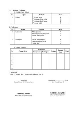  Kriteria Penilaian
1. Produk ( hasil diskusi )
No. Aspek Kriteria Skor
1. Konsep * semua benar
* sebagian besar benar
* sebagian kecil benar
* semua salah
4
3
2
1
2. Performansi
No. Aspek Kriteria Skor
1.
2.
Kerjasama
Partisipasi
* bekerjasama
* kadang-kadang kerjasama
* tidak bekerjasama
* aktif berpartisipasi
* kadang-kadang aktif
* tidak aktif
4
2
1
4
2
1
3. Lembar Penilaian
No Nama Siswa
Performan
Produk
Jumlah
Skor
NilaiKerjasama Partisipasi
1.
2.
3.
4.
5.
6.
7.
8.
CATATAN :
Nilai = ( Jumlah skor : jumlah skor maksimal ) X 10.
Mengetahui
Kepala Sekolah SD 21 Rantau Bayur
MARODI, S.Pd.SD
NIP. 196711251992101001
Penandingan , ..............................2018
Guru Tematik Kelas III
TAMRIN, S.Pd,.MM
NIP.196705241992101001
 