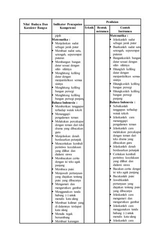 Nilai Budaya Dan
Karakter Bangsa
Indikator Pencapaian
Kompetensi
Penilaian
Teknik Bentuk
nstrumen
Contoh
Instrumen
pipih
Matematika :
 Menjelaskan sudut
sebagai jarak putar
 Membuat sudut satu,
setengah, seperempat
putaran
 Membangun bangun
datar sesuai dengan
sifat- sifatnya
 Menghitung keliling
datar dengan
menjumlahkan semua
sisinya
 Menghitung keliling
bangun persegi
 Menghitung keliling
bangun persegi panjang
Bahasa Indonesia :
 Memberikan tanggapan
terhadap watak tokoh
 Menanggapi
pengalaman teman
 Melakukan percakapan
dengan teman dari teks
drama yang dibacakan
guru
 Menjelaskan denah
berdasarkan petunjuk
 Menceritakan kembali
peristiwa kecelakaan
yang dilihat dan
dialami siswa
 Membacakan cerita
dengan isi teks agak
panjang
 Membaca puisi
 Menjawab pertanyaan
yang diajukan tentang
puisi yang dibacanya
 Mengamati dan
mengurutkan gambar
 Menggunakan tanda
hubung (-) untuk
menulis kata ulang
 Membuat kalimat yang
di dalamnya terdapat
kata ulang
 Menulis tegak
bersambung
 Membuat karangan
Matematika :
 Jelaskanlah sudut
sebagai jarak putar
 Buatkanlah sudut satu,
setengah, seperempat
putaran
 Bangunkanlah bangun
datar sesuai dengan
sifat- sifatnya
 Hitunglah keliling
datar dengan
menjumlahkan semua
sisinya
 Hitungkanlah keliling
bangun persegi
 Hitungkanlah keliling
bangun persegi
panjang
Bahasa Indonesia :
 Sebutkanlah
tanggapan terhadap
watak tokoh
 Jelaskanlah cara
menanggapi
pengalaman teman
 Jelaskanlah cara
melakukan percakapan
dengan teman dari
teks drama yang
dibacakan guru
 Jelaskanlah denah
berdasarkan petunjuk
 Ceritakan kembali
peristiwa kecelakaan
yang dilihat dan
dialami siswa
 Bacakan cerita dengan
isi teks agak panjang
 Bacakanlah puisi
 Jawabkanlah
pertanyaan yang
diajukan tentang puisi
yang dibacanya
 Jelaskanlah cara
mengamati dan
mengurutkan gambar
 Jelaskanlah cara
menggunakan tanda
hubung (-) untuk
menulis kata ulang
 Jelaskanlah cara
 