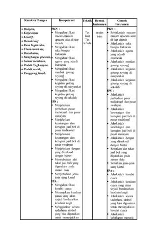 Karakter Bangsa Kompetensi Teknik Bentuk
Instrumen
Contoh
Instrumen
 Disiplin,
 Kerja keras
 Kreatif,
 Demokratif
 Rasa Ingin tahu,
 Cinta tanah air,
 Bersahabat,
 Menghargai prestasi,
 Gemar membaca,
 Peduli lingkungan,
 Peduli sosial,
 Tanggung jawab.
PKN :
 Mengidentifikasi
macam-macam
upacara adat di tiap
daerah
 Mengidentifikasi
suku bangsa
Indonesia
 Mengidentifikasi
agama yang ada di
Indonesia
 Mengidentifikasi
manfaat gotong
royong]
 Mengidentifikasi
kegiatan gotong
royong di masyarakat
 Mengidentifikasi
kegiatan gotong
royong di sekolah
IPS :
 Menjelaskan
perbedaan pasar
tradisional dan pasar
swalayan
 Menjelaskan
keuntungan dan
kerugian jual beli di
pasar tradisional
 Menjelaskan
keuntungan dan
kerugian jual beli di
pasar swalayan
 Menjelaskan dengan
yang dimaksud
dengan barter
 Menyebutkan alat
tukar jual beli yang
digunakan pada
zaman dulu
 Menyebutkan jenis-
jenis uang kartal
IPA :
 Mengidentifikasi
kondisi cuaca
 Meramalkan keadaan
cuaca yang akan
terjadi berdasarkan
keadaan langit
 Menggambar secara
sederhana simbol
yang bisa digunakan
untuk menunjukkan
Tes
lisan
Tes
tertulis
uraian
isian
PKN :
 Sebutkanlah macam-
macam upacara adat
di tiap daerah
 Jelaskanlah suku
bangsa Indonesia
 Jelaskanlah agama
yang ada di
Indonesia
 Jelaskanlah manfaat
gotong royong]
 Jelaskanlah kegiatan
gotong royong di
masyarakat
 Jelaskanlah kegiatan
gotong royong di
sekolah
IPS :
 Jelaskanlah
perbedaan pasar
tradisional dan pasar
swalayan
 Jelaskanlah
keuntungan dan
kerugian jual beli di
pasar tradisional
 Jelaskanlah
keuntungan dan
kerugian jual beli di
pasar swalayan
 Jelaskanlah dengan
yang dimaksud
dengan barter
 Sebutkan alat tukar
jual beli yang
digunakan pada
zaman dulu
 Sebutkan jenis-jenis
uang kartal
IPA :
 Jelaskanlah kondisi
cuaca
 Jelaskanlah keadaan
cuaca yang akan
terjadi berdasarkan
keadaan langit
 Jelaskanlah secara
sederhana simbol
yang bisa digunakan
untuk menunjukkan
kondisi cuaca
 Jelaskanlah
kehidupan manusia
 