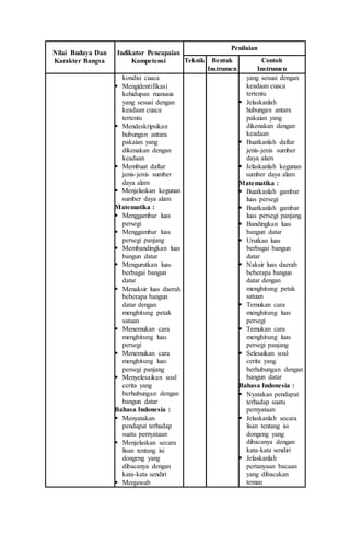 Nilai Budaya Dan
Karakter Bangsa
Indikator Pencapaian
Kompetensi
Penilaian
Teknik Bentuk
Instrumen
Contoh
Instrumen
kondisi cuaca
 Mengidentifikasi
kehidupan manusia
yang sesuai dengan
keadaan cuaca
tertentu
 Mendeskripsikan
hubungan antara
pakaian yang
dikenakan dengan
keadaan
 Membuat daftar
jenis-jenis sumber
daya alam
 Menjelaskan kegunan
sumber daya alam
Matematika :
 Menggambar luas
persegi
 Menggambar luas
persegi panjang
 Membandingkan luas
bangun datar
 Mengurutkan luas
berbagai bangun
datar
 Menaksir luas daerah
beberapa bangun
datar dengan
menghitung petak
satuan
 Menemukan cara
menghitung luas
persegi
 Menemukan cara
menghitung luas
persegi panjang
 Menyelesaikan soal
cerita yang
berhubungan dengan
bangun datar
Bahasa Indonesia :
 Menyatakan
pendapat terhadap
suatu pernyataan
 Menjelaskan secara
lisan tentang isi
dongeng yang
dibacanya dengan
kata-kata sendiri
 Menjawab
yang sesuai dengan
keadaan cuaca
tertentu
 Jelaskanlah
hubungan antara
pakaian yang
dikenakan dengan
keadaan
 Buatkanlah daftar
jenis-jenis sumber
daya alam
 Jelaskanlah kegunan
sumber daya alam
Matematika :
 Buatkanlah gambar
luas persegi
 Buatkanlah gambar
luas persegi panjang
 Bandingkan luas
bangun datar
 Urutkan luas
berbagai bangun
datar
 Naksir luas daerah
beberapa bangun
datar dengan
menghitung petak
satuan
 Temukan cara
menghitung luas
persegi
 Temukan cara
menghitung luas
persegi panjang
 Selesaikan soal
cerita yang
berhubungan dengan
bangun datar
Bahasa Indonesia :
 Nyatakan pendapat
terhadap suatu
pernyataan
 Jelaskanlah secara
lisan tentang isi
dongeng yang
dibacanya dengan
kata-kata sendiri
 Jelaskanlah
pertanyaan bacaan
yang dibacakan
teman
 