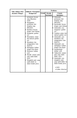 Nilai Budaya Dan
Karakter Bangsa
Indikator Pencapaian
Kompetensi
Penilaian
Teknik Bentuk
Instrumen
Contoh
Instrumen
pertanyaan bacaan
yang dibacakan
teman
 Mengajukan
pertanyaan dari
dongeng yang
dibacakan
 Membaca bacaan
dengan suara lantang
 Mengamati gambar
seri
 Menentukan urutan
dan maksud gambar
seri
 Memahami dan
menggunakan kata
depan ke
 Melengkapi kalimat
dengan kata depan
 Menyusun kalimat
acak
 Menulis amanat puisi
yang sudah ditulis
siswa
 Mengubah puisi yang
sudah ditulis ke
dalam bentuk prosa
 Jelaskanlah
pertanyaan dari
dongeng yang
dibacakan
 Bacakanlah bacaan
dengan suara lantang
 Jelaskanlah cara
mengamati gambar
seri
 Tentukan urutan dan
maksud gambar seri
 Jelaskanlah cara
memahami dan
menggunakan kata
depan ke
 Jelaskanlah cara
melengkapi kalimat
dengan kata depan
 Susunkanlagh
kalimat acak
 Tuliskanlah amanat
puisi yang sudah
ditulis siswa
 Jelaskanlah cara
mengubah puisi
yang sudah ditulis ke
dalam bentuk prosa
 LKS
 Lmbar observasi.
 