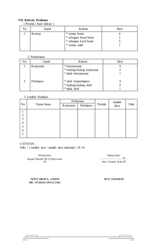 VII. Kriteria Penilaian
1.Produk ( hasil diskusi )
No. Aspek Kriteria Skor
1. Konsep * semua benar
* sebagian besar benar
* sebagian kecil benar
* semua salah
4
3
2
1
2. Performansi
No. Aspek Kriteria Skor
1.
2.
Kerjasama
Partisipasi
* bekerjasama
* kadang-kadang kerjasama
* tidak bekerjasama
* aktif berpartisipasi
* kadang-kadang aktif
* tidak aktif
4
2
1
4
2
1
3. Lembar Penilaian
No Nama Siswa
Performan
Produk
Jumlah
Skor NilaiKerjasama Partisipasi
1.
2.
3.
4.
5.
6.
7.
CATATAN :
Nilai = ( Jumlah skor : jumlah skor maksimal ) X 10.
Mengetahui
Kepala Sekolah SD 22 Banyuasin
III
NETTI ERLINA, S.Pd.SD
NIP. 19720224 199312 2 001
Sidang Emas
....................................20....
Guru Tematik Kelas III
ELVI SUKAESIH
 