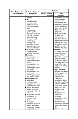 Nilai Budaya Dan
Karakter Bangsa
Indikator Pencapaian
Kompetensi
Penilaian
Teknik Bentuk
nstrumen
Contoh
Instrumen
harganya
IPA :
 Mengidentifikasi
cara-cara yang
digunakan manusia
dalam melestarikan
alam
 Mengumpulkan
gambar-gambar
lingkungan alam yang
baik dan lingkungan
alam yang rusak
 Memberi contoh
perilaku yang
menunjukkan
kepedulian terhadp
lingkungan dan yang
merusak lingkungan
 Menjelaskan dampak
perilaku manusia
terhadap lingkungan
Matematika :
 Menyelesaikan soal
cerita yang
berhubungan dengan
keliling
 Menyelesaikan soal
cerita yang
berhubungan dengan
luas persegi
 Menyelesaikan soal
cerita yang
berhubungan dengan
luas persegi panjang
Bahasa Indonesia :
 Melakukan
percakapan dari
penggalan teks drama
yang dibacakan guru
 Meniru percakapan
singkat dari drama
anak yang ditonton di
televisi
 Menjelaskan masalah
yang terjadi dari
peristiwa yang
dialami
 Menanggapi
penjelasan melakukan
sesuatu secara lisan
 Menanggapi masalah
yang terjadi secara
 Jelaskanlah cara-cara
yang digunakan
manusia dalam
melestarikan alam
 Sebutkanlah gambar-
gambar lingkungan
alam yang baik dan
lingkungan alam
yang rusak
 Berikanlah contoh
perilaku yang
menunjukkan
kepedulian terhadp
lingkungan dan yang
merusak lingkungan
 Jelaskanlah dampak
perilaku manusia
terhadap lingkungan
Matematika :
 Selesaikan soal cerita
yang berhubungan
dengan keliling
 Selesaikan soal cerita
yang berhubungan
dengan luas persegi
 Selesaikan soal cerita
yang berhubungan
dengan luas persegi
panjang
Bahasa Indonesia :
 Lakukan percakapan
dari penggalan teks
drama yang
dibacakan guru
 Tirukanlah
percakapan singkat
dari drama anak yang
ditonton di televisi
 Jelaskanlah masalah
yang terjadi dari
peristiwa yang
dialami
 Bagaimana cara
menanggapi
penjelasan
melakukan sesuatu
secara lisan
 Bagaimana cara
Menanggapi masalah
yang terjadi secara
lisan
 Jelaskan puisi
 