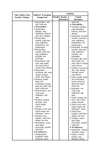 Nilai Budaya Dan
Karakter Bangsa
Indikator Pencapaian
Kompetensi
Penilaian
Teknik Bentuk
Instrumen
Contoh
Instrumen
 Menyebutkan sifat-
sifat benda gas
4. Matematika :
 Menaksirkan
bilangan yang
dibutuhkan letaknya
pada garis bilangan
 Memecahkan
masalah sehari-hari
yang melibatkan
penjumlahan dan
pengurangan
 Memecahkan
masalah sehari-hari
yang melibatkan
perkalian dan
pembagian
 Menyebutkan nilai
mata uang rupiah
dari yang terkecil
sampai yang terbesar
 Menentukan
kesetaraan nilai uang
dengan berbagai
satuan uang lainnya
 Menaksir jumlah
harga dari
sekelompok barang
yang bisa dibeli atau
dijual sehari-hari
 Menyelesaikan soal
cerita yang
melibatkan nilai
uang
 Menaksir panjang
dan lebar suatu
benda dengan
meteran
 Menaksir berat suatu
benda dengan alat
timbangan/ neraca
 Menaksir lama
kegiatan sehari-hari
dengan alat ukur
 Menentukan satuan
ukur dalam
pemecahan masalah
sehari-hari
5. B. Indonesia :
 Mendengarkan
penjelasan untuk
menolong teman
benda gas
4. Matematika :
 Naksirkan bilangan
yang dibutuhkan
letaknya pada garis
bilangan
 Jelaskanlah Pecahan
masalah sehari-hari
yang melibatkan
penjumlahan dan
pengurangan
 Jelaskanlah Pecahan
masalah sehari-hari
yang melibatkan
perkalian dan
pembagian
 Sebutkan nilai mata
uang rupiah dari
yang terkecil sampai
yang terbesar
 Tentukan kesetaraan
nilai uang dengan
berbagai satuan
uang lainnya
 Naksir jumlah harga
dari sekelompok
barang yang bisa
dibeli atau dijual
sehari-hari
 Selesaikan soal
cerita yang
melibatkan nilai
uang
 Naksir panjang dan
lebar suatu benda
dengan meteran
 Naksir berat suatu
benda dengan alat
timbangan/ neraca
 Naksir lama
kegiatan sehari-hari
dengan alat ukur
 Tentukan satuan
ukur dalam
pemecahan masalah
sehari-hari
5. B. Indonesia :
 Jelaskanlah Tentang
menolong teman
 Tuliskan hal-hal
penting yang
didengar tentang
 