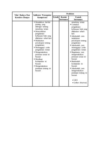 Nilai Budaya Dan
Karakter Bangsa
Indikator Pencapaian
Kompetensi
Penilaian
Teknik Bentuk
Instrumen
Contoh
Instrumen
 Menuliskan hal-hal
penting yang
didengar tentang
menolong teman
 Menceritakan
pengalaman
kebiasaan baik yang
dilakukan sehari-hari
 Melakukan
percakapan tentang
pengalaman
 Menanggapi cerita
pengalaman teman
 Mengemukakan
perasaan sesuai isi
bacaan
 Membuat
kesimpulan isi
bacaan
 Mengemukakan
pendapat tentang isi
bacaan
menolong teman
 Ceritakan
pengalaman
kebiasaan baik yang
dilakukan sehari-
hari
 Jelaskanlah cara
melakukan
percakapan tentang
pengalaman
 Jelaskanlah cara
menanggapi cerita
pengalaman teman
 Bagaimana cara
mengemukakan
perasaan sesuai isi
bacaan
 Buatkanlah
kesimpulan isi
bacaan
 Jelaskanlah cara
mengemukakan
pendapat tentang isi
bacaan
 LKS
 Lmbar observasi.
 
