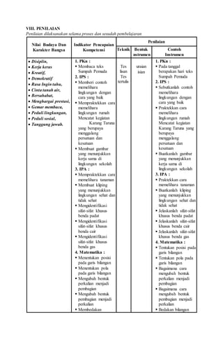 VIII. PENILAIAN
Penilaian dilaksanakan selama proses dan sesudah pembelajaran
Nilai Budaya Dan
Karakter Bangsa
Indikator Pencapaian
Kompetensi
Penilaian
Teknik Bentuk
nstrumen
Contoh
Instrumen
 Disiplin,
 Kerja keras
 Kreatif,
 Demokratif
 Rasa Ingin tahu,
 Cinta tanah air,
 Bersahabat,
 Menghargai prestasi,
 Gemar membaca,
 Peduli lingkungan,
 Peduli sosial,
 Tanggung jawab.
1. PKn :
 Membaca teks
Sumpah Pemuda
2. IPS :
 Memberi contoh
memelihara
lingkungan dengan
cara yang baik
 Mempraktekkan cara
memelihara
lingkungan rumah
Mencatat kegiatan
Karang Taruna
yang berupaya
menggalang
persatuan dan
kesatuan
 Membuat gambar
yang menunjukkan
kerja sama di
lingkungan sekolah
3. IPA :
 Mempraktekkan cara
memelihara tanaman
 Membuat kliping
yang menunjukkan
lingkungan sehat dan
tidak sehat
 Mengidentifikasi
sifat-sifat khusus
benda padat
 Mengidentifikasi
sifat-sifat khusus
benda cair
 Mengidentifikasi
sifat-sifat khusus
benda gas
4. Matematika :
 Menentukan posisi
pada garis bilangan
 Menentukan pola
pada garis bilangan
 Mengubah bentuk
perkalian menjadi
pembagian
 Mengubah bentuk
pembagian menjadi
perkalian
 Membedakan
Tes
lisan
Tes
tertulis
uraian
isian
1. PKn :
 Pada tanggal
berapakan hari teks
Sumpah Pemuda
2. IPS :
 Sebutkanlah contoh
memelihara
lingkungan dengan
cara yang baik
 Praktekkan cara
memelihara
lingkungan rumah
Mencatat kegiatan
Karang Taruna yang
berupaya
menggalang
persatuan dan
kesatuan
 Buatkanlah gambar
yang menunjukkan
kerja sama di
lingkungan sekolah
3. IPA :
 Praktekkan cara
memelihara tanaman
 Buatkanlah kliping
yang menunjukkan
lingkungan sehat dan
tidak sehat
 Jelaskanlah sifat-sifat
khusus benda padat
 Jelaskanlah sifat-sifat
khusus benda cair
 Jelaskanlah sifat-sifat
khusus benda gas
4. Matematika :
 Tentukan posisi pada
garis bilangan
 Tentukan pola pada
garis bilangan
 Bagaimana cara
mengubah bentuk
perkalian menjadi
pembagian
 Bagaimana cara
mengubah bentuk
pembagian menjadi
perkalian
 Bedakan bilangan
 