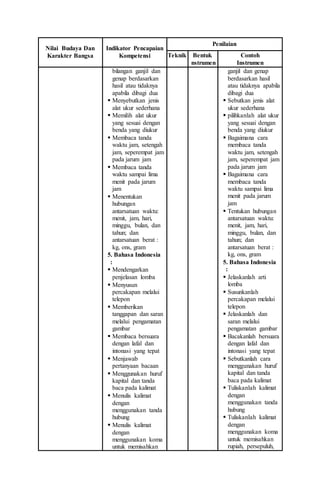 Nilai Budaya Dan
Karakter Bangsa
Indikator Pencapaian
Kompetensi
Penilaian
Teknik Bentuk
nstrumen
Contoh
Instrumen
bilangan ganjil dan
genap berdasarkan
hasil atau tidaknya
apabila dibagi dua
 Menyebutkan jenis
alat ukur sederhana
 Memilih alat ukur
yang sesuai dengan
benda yang diukur
 Membaca tanda
waktu jam, setengah
jam, seperempat jam
pada jarum jam
 Membaca tanda
waktu sampai lima
menit pada jarum
jam
 Menentukan
hubungan
antarsatuan waktu:
menit, jam, hari,
minggu, bulan, dan
tahun; dan
antarsatuan berat :
kg, ons, gram
5. Bahasa Indonesia
:
 Mendengarkan
penjelasan lomba
 Menyusun
percakapan melalui
telepon
 Memberikan
tanggapan dan saran
melalui pengamatan
gambar
 Membaca bersuara
dengan lafal dan
intonasi yang tepat
 Menjawab
pertanyaan bacaan
 Menggunakan huruf
kapital dan tanda
baca pada kalimat
 Menulis kalimat
dengan
menggunakan tanda
hubung
 Menulis kalimat
dengan
menggunakan koma
untuk memisahkan
ganjil dan genap
berdasarkan hasil
atau tidaknya apabila
dibagi dua
 Sebutkan jenis alat
ukur sederhana
 pilihkanlah alat ukur
yang sesuai dengan
benda yang diukur
 Bagaimana cara
membaca tanda
waktu jam, setengah
jam, seperempat jam
pada jarum jam
 Bagaimana cara
membaca tanda
waktu sampai lima
menit pada jarum
jam
 Tentukan hubungan
antarsatuan waktu:
menit, jam, hari,
minggu, bulan, dan
tahun; dan
antarsatuan berat :
kg, ons, gram
5. Bahasa Indonesia
:
 Jelaskanlah arti
lomba
 Susunkanlah
percakapan melalui
telepon
 Jelaskanlah dan
saran melalui
pengamatan gambar
 Bacakanlah bersuara
dengan lafal dan
intonasi yang tepat
 Sebutkanlah cara
menggunakan huruf
kapital dan tanda
baca pada kalimat
 Tuliskanlah kalimat
dengan
menggunakan tanda
hubung
 Tuliskanlah kalimat
dengan
menggunakan koma
untuk memisahkan
rupiah, persepuluh,
 