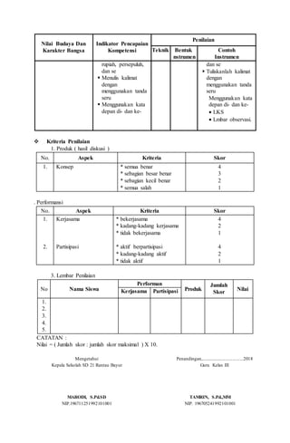Nilai Budaya Dan
Karakter Bangsa
Indikator Pencapaian
Kompetensi
Penilaian
Teknik Bentuk
nstrumen
Contoh
Instrumen
rupiah, persepuluh,
dan se
 Menulis kalimat
dengan
menggunakan tanda
seru
 Menggunakan kata
depan di- dan ke-
dan se
 Tuliskanlah kalimat
dengan
menggunakan tanda
seru
Menggunakan kata
depan di- dan ke-
 LKS
 Lmbar observasi.
 Kriteria Penilaian
1. Produk ( hasil diskusi )
No. Aspek Kriteria Skor
1. Konsep * semua benar
* sebagian besar benar
* sebagian kecil benar
* semua salah
4
3
2
1
. Performansi
No. Aspek Kriteria Skor
1.
2.
Kerjasama
Partisipasi
* bekerjasama
* kadang-kadang kerjasama
* tidak bekerjasama
* aktif berpartisipasi
* kadang-kadang aktif
* tidak aktif
4
2
1
4
2
1
3. Lembar Penilaian
No Nama Siswa
Performan
Produk
Jumlah
Skor
NilaiKerjasama Partisipasi
1.
2.
3.
4.
5.
CATATAN :
Nilai = ( Jumlah skor : jumlah skor maksimal ) X 10.
Mengetahui
Kepala Sekolah SD 21 Rantau Bayur
MARODI, S.Pd.SD
NIP.196711251992101001
Penandingan,....................................2018
Guru Kelas III
TAMRIN, S.Pd.,MM
NIP. 196705241992101001
 