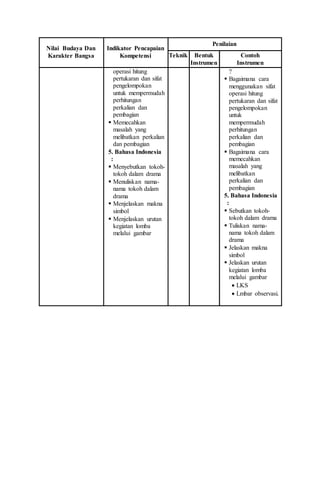 Nilai Budaya Dan
Karakter Bangsa
Indikator Pencapaian
Kompetensi
Penilaian
Teknik Bentuk
Instrumen
Contoh
Instrumen
operasi hitung
pertukaran dan sifat
pengelompokan
untuk mempermudah
perhitungan
perkalian dan
pembagian
 Memecahkan
masalah yang
melibatkan perkalian
dan pembagian
5. Bahasa Indonesia
:
 Menyebutkan tokoh-
tokoh dalam drama
 Menuliskan nama-
nama tokoh dalam
drama
 Menjelaskan makna
simbol
 Menjelaskan urutan
kegiatan lomba
melalui gambar
?
 Bagaimana cara
menggunakan sifat
operasi hitung
pertukaran dan sifat
pengelompokan
untuk
mempermudah
perhitungan
perkalian dan
pembagian
 Bagaimana cara
memecahkan
masalah yang
melibatkan
perkalian dan
pembagian
5. Bahasa Indonesia
:
 Sebutkan tokoh-
tokoh dalam drama
 Tuliskan nama-
nama tokoh dalam
drama
 Jelaskan makna
simbol
 Jelaskan urutan
kegiatan lomba
melalui gambar
 LKS
 Lmbar observasi.
 