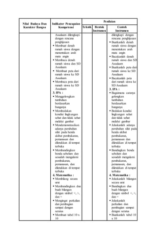 Nilai Budaya Dan
Karakter Bangsa
Indikator Pencapaian
Kompetensi
Penilaian
Teknik Bentuk
Instrumen
Contoh
Instrumen
Assalaam dilengkapi
dengan rencana
penghijauan
 Membuat denah
rumah siswa dengan
menentukan arah
mata angin
 Membaca denah
rumah siswa dan SD
Assalaam
 Membuat peta dari
rumah siswa ke SD
Assalaam
 Membaca peta dari
rumah siswa ke SD
Assalaam
3. IPA :
 Menggolongkan
tumbuhan
berdasarkan
bunganya
 Membedakan
kondisi lingkungan
sehat dan tidak sehat
melalui gambar
 Mendemonstrasikan
adanya perubahan
sifat pada benda
akibat pembakaran,
pemanasan dan
diletakkan di tempat
terbuka
 Membandingkan
benda sebelum dan
sesudah mengalami
pembakaran,
pemanasan, dan
diletakkan di tempat
terbuka
4. Matematika :
 Membilang secara
urut
 Membandingkan dua
buah bilangan
dengan simbol <, >,
dan =
 Mengingat perkalian
dan pembagian
sampai dengan
seratus
 Membuat tabel 10 x
10
dilengkapi dengan
rencana penghijauan
 Buatkanlah denah
rumah siswa dengan
menentukan arah
mata angin
 Bacakanlah denah
rumah siswa dan SD
Assalaam
 Buatkanlah peta dari
rumah siswa ke SD
Assalaam
 Bacakanlah peta
dari rumah siswa ke
SD Assalaam
3. IPA :
 Bagaimana caranya
golongkan
tumbuhan
berdasarkan
bunganya
 Bedakan kondisi
lingkungan sehat
dan tidak sehat
melalui gambar
 Jelaskanlah adanya
perubahan sifat pada
benda akibat
pembakaran,
pemanasan dan
diletakkan di tempat
terbuka
 Bandingkan benda
sebelum dan
sesudah mengalami
pembakaran,
pemanasan, dan
diletakkan di tempat
terbuka
4. Matematika :
 Jelaskanlah bilangan
secara urut
 Bandingkan dua
buah bilangan
dengan simbol <, >,
dan =
 Jelaskanlah
perkalian dan
pembagian sampai
dengan seratus
 Buatkanlah tabel 10
x 10
 