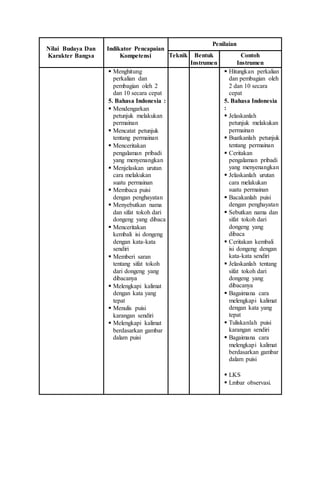 Nilai Budaya Dan
Karakter Bangsa
Indikator Pencapaian
Kompetensi
Penilaian
Teknik Bentuk
Instrumen
Contoh
Instrumen
 Menghitung
perkalian dan
pembagian oleh 2
dan 10 secara cepat
5. Bahasa Indonesia :
 Mendengarkan
petunjuk melakukan
permainan
 Mencatat petunjuk
tentang permainan
 Menceritakan
pengalaman pribadi
yang menyenangkan
 Menjelaskan urutan
cara melakukan
suatu permainan
 Membaca puisi
dengan penghayatan
 Menyebutkan nama
dan sifat tokoh dari
dongeng yang dibaca
 Menceritakan
kembali isi dongeng
dengan kata-kata
sendiri
 Memberi saran
tentang sifat tokoh
dari dongeng yang
dibacanya
 Melengkapi kalimat
dengan kata yang
tepat
 Menulis puisi
karangan sendiri
 Melengkapi kalimat
berdasarkan gambar
dalam puisi
 Hitungkan perkalian
dan pembagian oleh
2 dan 10 secara
cepat
5. Bahasa Indonesia
:
 Jelaskanlah
petunjuk melakukan
permainan
 Buatkanlah petunjuk
tentang permainan
 Ceritakan
pengalaman pribadi
yang menyenangkan
 Jelaskanlah urutan
cara melakukan
suatu permainan
 Bacakanlah puisi
dengan penghayatan
 Sebutkan nama dan
sifat tokoh dari
dongeng yang
dibaca
 Ceritakan kembali
isi dongeng dengan
kata-kata sendiri
 Jelaskanlah tentang
sifat tokoh dari
dongeng yang
dibacanya
 Bagaimana cara
melengkapi kalimat
dengan kata yang
tepat
 Tuliskanlah puisi
karangan sendiri
 Bagaimana cara
melengkapi kalimat
berdasarkan gambar
dalam puisi
 LKS
 Lmbar observasi.
 