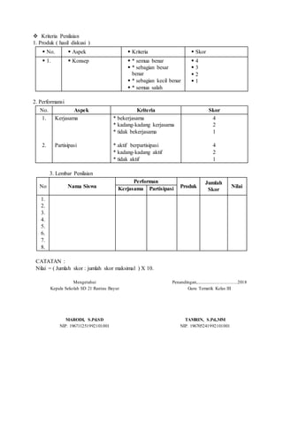  Kriteria Penilaian
1. Produk ( hasil diskusi )
 No.  Aspek  Kriteria  Skor
 1.  Konsep  * semua benar
 * sebagian besar
benar
 * sebagian kecil benar
 * semua salah
 4
 3
 2
 1
2. Performansi
No. Aspek Kriteria Skor
1.
2.
Kerjasama
Partisipasi
* bekerjasama
* kadang-kadang kerjasama
* tidak bekerjasama
* aktif berpartisipasi
* kadang-kadang aktif
* tidak aktif
4
2
1
4
2
1
3. Lembar Penilaian
No Nama Siswa
Performan
Produk
Jumlah
Skor
NilaiKerjasama Partisipasi
1.
2.
3.
4.
5.
6.
7.
8.
CATATAN :
Nilai = ( Jumlah skor : jumlah skor maksimal ) X 10.
Mengetahui
Kepala Sekolah SD 21 Rantau Bayur
MARODI, S.Pd.SD
NIP. 196711251992101001
Penandingan,....................................2018
Guru Tematik Kelas III
TAMRIN, S.Pd.,MM
NIP. 196705241992101001
 