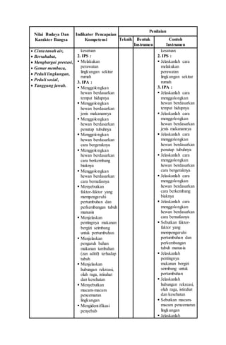 Nilai Budaya Dan
Karakter Bangsa
Indikator Pencapaian
Kompetensi
Penilaian
Teknik Bentuk
Instrumen
Contoh
Instrumen
 Cinta tanah air,
 Bersahabat,
 Menghargai prestasi,
 Gemar membaca,
 Peduli lingkungan,
 Peduli sosial,
 Tanggung jawab.
kesatuan
2. IPS :
 Melakukan
perawatan
lingkungan sekitar
rumah
3. IPA :
 Menggolongkan
hewan berdasarkan
tempat hidupnya
 Menggolongkan
hewan berdasarkan
jenis makanannya
 Menggolongkan
hewan berdasarkan
penutup tubuhnya
 Menggolongkan
hewan berdasarkan
cara bergeraknya
 Menggolongkan
hewan berdasarkan
cara berkembang
biaknya
 Menggolongkan
hewan berdasarkan
cara bernafasnya
 Menyebutkan
faktor-faktor yang
mempengaruhi
pertumbuhan dan
perkembangan tubuh
manusia
 Menjelaskan
pentingnya makanan
bergizi seimbang
untuk pertumbuhan
 Menjelaskan
pengaruh bahan
makanan tambahan
(zan aditif) terhadap
tubuh
 Menjelaskan
hubungan rekreasi,
olah raga, istirahat
dan kesehatan
 Menyebutkan
macam-macam
pencemaran
lingkungan
 Mengidentifikasi
penyebab
kesatuan
2. IPS :
 Jelaskanlah cara
melakukan
perawatan
lingkungan sekitar
rumah
3. IPA :
 Jelaskanlah cara
menggolongkan
hewan berdasarkan
tempat hidupnya
 Jelaskanlah cara
menggolongkan
hewan berdasarkan
jenis makanannya
 Jelaskanlah cara
menggolongkan
hewan berdasarkan
penutup tubuhnya
 Jelaskanlah cara
menggolongkan
hewan berdasarkan
cara bergeraknya
 Jelaskanlah cara
menggolongkan
hewan berdasarkan
cara berkembang
biaknya
 Jelaskanlah cara
menggolongkan
hewan berdasarkan
cara bernafasnya
 Sebutkan faktor-
faktor yang
mempengaruhi
pertumbuhan dan
perkembangan
tubuh manusia
 Jelaskanlah
pentingnya
makanan bergizi
seimbang untuk
pertumbuhan
 Jelaskanlah
hubungan rekreasi,
olah raga, istirahat
dan kesehatan
 Sebutkan macam-
macam pencemaran
lingkungan
 Jelaskanlah
 