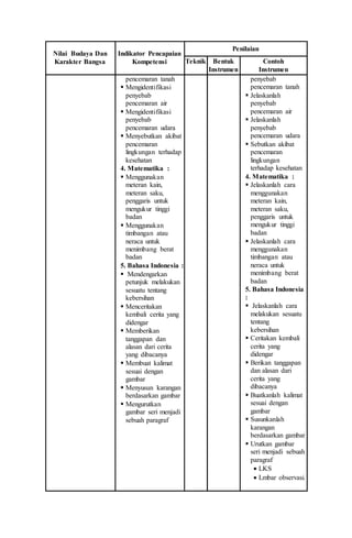 Nilai Budaya Dan
Karakter Bangsa
Indikator Pencapaian
Kompetensi
Penilaian
Teknik Bentuk
Instrumen
Contoh
Instrumen
pencemaran tanah
 Mengidentifikasi
penyebab
pencemaran air
 Mengidentifikasi
penyebab
pencemaran udara
 Menyebutkan akibat
pencemaran
lingkungan terhadap
kesehatan
4. Matematika :
 Menggunakan
meteran kain,
meteran saku,
penggaris untuk
mengukur tinggi
badan
 Menggunakan
timbangan atau
neraca untuk
menimbang berat
badan
5. Bahasa Indonesia :
 Mendengarkan
petunjuk melakukan
sesuatu tentang
kebersihan
 Menceritakan
kembali cerita yang
didengar
 Memberikan
tanggapan dan
alasan dari cerita
yang dibacanya
 Membuat kalimat
sesuai dengan
gambar
 Menyusun karangan
berdasarkan gambar
 Mengurutkan
gambar seri menjadi
sebuah paragraf
penyebab
pencemaran tanah
 Jelaskanlah
penyebab
pencemaran air
 Jelaskanlah
penyebab
pencemaran udara
 Sebutkan akibat
pencemaran
lingkungan
terhadap kesehatan
4. Matematika :
 Jelaskanlah cara
menggunakan
meteran kain,
meteran saku,
penggaris untuk
mengukur tinggi
badan
 Jelaskanlah cara
menggunakan
timbangan atau
neraca untuk
menimbang berat
badan
5. Bahasa Indonesia
:
 Jelaskanlah cara
melakukan sesuatu
tentang
kebersihan
 Ceritakan kembali
cerita yang
didengar
 Berikan tanggapan
dan alasan dari
cerita yang
dibacanya
 Buatkanlah kalimat
sesuai dengan
gambar
 Susunkanlah
karangan
berdasarkan gambar
 Urutkan gambar
seri menjadi sebuah
paragraf
 LKS
 Lmbar observasi.
 
