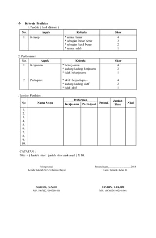  Kriteria Penilaian
1. Produk ( hasil diskusi )
No. Aspek Kriteria Skor
1. Konsep * semua benar
* sebagian besar benar
* sebagian kecil benar
* semua salah
4
3
2
1
2. Performansi
No. Aspek Kriteria Skor
1.
2.
Kerjasama
Partisipasi
* bekerjasama
* kadang-kadang kerjasama
* tidak bekerjasama
* aktif berpartisipasi
* kadang-kadang aktif
* tidak aktif
4
2
1
4
2
1
. Lembar Penilaian
No Nama Siswa
Performan
Produk
Jumlah
Skor
NilaiKerjasama Partisipasi
1.
2.
3.
4.
5.
6.
7.
8.
9.
10.
CATATAN :
Nilai = ( Jumlah skor : jumlah skor maksimal ) X 10.
Mengetahui
Kepala Sekolah SD 21 Rantau Bayur
MARODI, S.Pd.SD
NIP. 196711251992101001
Penandingan,....................................2018
Guru Tematik Kelas III
TAMRIN, S.Pd.,MM
NIP. 196705241992101001
 