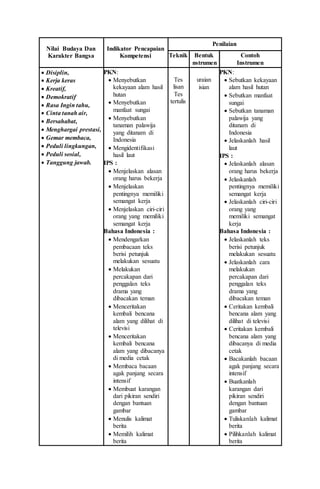 Nilai Budaya Dan
Karakter Bangsa
Indikator Pencapaian
Kompetensi
Penilaian
Teknik Bentuk
nstrumen
Contoh
Instrumen
 Disiplin,
 Kerja keras
 Kreatif,
 Demokratif
 Rasa Ingin tahu,
 Cinta tanah air,
 Bersahabat,
 Menghargai prestasi,
 Gemar membaca,
 Peduli lingkungan,
 Peduli sosial,
 Tanggung jawab.
PKN:
 Menyebutkan
kekayaan alam hasil
hutan
 Menyebutkan
manfaat sungai
 Menyebutkan
tanaman palawija
yang ditanam di
Indonesia
 Mengidentifikasi
hasil laut
IPS :
 Menjelaskan alasan
orang harus bekerja
 Menjelaskan
pentingnya memiliki
semangat kerja
 Menjelaskan ciri-ciri
orang yang memiliki
semangat kerja
Bahasa Indonesia :
 Mendengarkan
pembacaan teks
berisi petunjuk
melakukan sesuatu
 Melakukan
percakapan dari
penggalan teks
drama yang
dibacakan teman
 Menceritakan
kembali bencana
alam yang dilihat di
televisi
 Menceritakan
kembali bencana
alam yang dibacanya
di media cetak
 Membaca bacaan
agak panjang secara
intensif
 Membuat karangan
dari pikiran sendiri
dengan bantuan
gambar
 Menulis kalimat
berita
 Memilih kalimat
berita
Tes
lisan
Tes
tertulis
uraian
isian
PKN:
 Sebutkan kekayaan
alam hasil hutan
 Sebutkan manfaat
sungai
 Sebutkan tanaman
palawija yang
ditanam di
Indonesia
 Jelaskanlah hasil
laut
IPS :
 Jelaskanlah alasan
orang harus bekerja
 Jelaskanlah
pentingnya memiliki
semangat kerja
 Jelaskanlah ciri-ciri
orang yang
memiliki semangat
kerja
Bahasa Indonesia :
 Jelaskanlah teks
berisi petunjuk
melakukan sesuatu
 Jelaskanlah cara
melakukan
percakapan dari
penggalan teks
drama yang
dibacakan teman
 Ceritakan kembali
bencana alam yang
dilihat di televisi
 Ceritakan kembali
bencana alam yang
dibacanya di media
cetak
 Bacakanlah bacaan
agak panjang secara
intensif
 Buatkanlah
karangan dari
pikiran sendiri
dengan bantuan
gambar
 Tuliskanlah kalimat
berita
 Pilihkanlah kalimat
berita
 