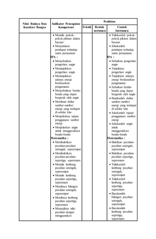 Nilai Budaya Dan
Karakter Bangsa
Indikator Pencapaian
Kompetensi
Penilaian
Teknik Bentuk
nstrumen
Contoh
Instrumen
 Menulis pokok-
pokok pikiran dalam
bacaan
 Menyatakan
pendapat terhadap
suatu pernyataan
IPA :
 Menyebutkan
pengertian angin
 Menunjukkan
pengertian angin
 Menunjukkan
adanya energi
berdasarkan
pengamatan
 Menyebutkan benda-
benda yang dapat
bergerak oleh angin
 Membuat daftar
sumber-sumber
energi yang terdapat
di sekitar kita
 Menjelaskan tujuan
penggunaan sumber
energi
 Menjelaskan angin
untuk menggerakkan
benda-benda
Matematika :
 Membuktikan
pecahan-pecahan
setengah, seperempat
 Membuktikan
pecahan-pecahan
sepertiga, seperenam
 Menulis lambang
pecahan setengah,
seperempat
 Menulis lambang
pecahan sepertiga,
seperenam
 Membaca bilangan
pecahan setengah,
seperempat
 Membaca lambang
pecahan sepertiga,
seperenam
 Menyajikan nilai
pecahan dengan
menggunakan
 Tuliskanlah pokok-
pokok pikiran dalam
bacaan
 Jelaskanlah
pendapat terhadap
suatu pernyataan
IPA :
 Sebutkan pengertian
angin
 Tunjukkan
pengertian angin
 Tunjukkan adanya
energi berdasarkan
pengamatan
 Sebutkan benda-
benda yang dapat
bergerak oleh angin
 Buatkanlah daftar
sumber-sumber
energi yang terdapat
di sekitar kita
 Jelaskanlah tujuan
penggunaan sumber
energi
 Jelaskanlah angin
untuk
menggerakkan
benda-benda
Matematika :
 Buktikan pecahan-
pecahan setengah,
seperempat
 Buktikan pecahan-
pecahan sepertiga,
seperenam
 Tuliskanlah
lambang pecahan
setengah,
seperempat
 Tuliskanlah
lambang pecahan
sepertiga,
seperenam
 Bacakanlah
bilangan pecahan
setengah,
seperempat
 Bacakanlah
lambang pecahan
sepertiga,
seperenam
 