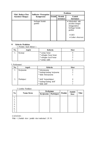 Nilai Budaya Dan
Karakter Bangsa
Indikator Pencapaian
Kompetensi
Penilaian
Teknik Bentuk
nstrumen
Contoh
Instrumen
berbagai bentuk
gambar
 Jelaskanlah nilai
pecahan dengan
menggunakan
berbagai bentuk
gambar
 LKS
 Lmbar observasi.
 Kriteria Penilaian
1. Produk ( hasil diskusi )
No. Aspek Kriteria Skor
1. Konsep * semua benar
* sebagian besar benar
* sebagian kecil benar
* semua salah
4
3
2
1
2. Performansi
No. Aspek Kriteria Skor
1.
2.
Kerjasama
Partisipasi
* bekerjasama
* kadang-kadang kerjasama
* tidak bekerjasama
* aktif berpartisipasi
* kadang-kadang aktif
* tidak aktif
4
2
1
4
2
1
3. Lembar Penilaian
No Nama Siswa
Performan
Produk
Jumlah
Skor
NilaiKerjasama Partisipasi
1.
2.
3.
4.
5.
6.
7.
CATATAN :
Nilai = ( Jumlah skor : jumlah skor maksimal ) X 10.
 