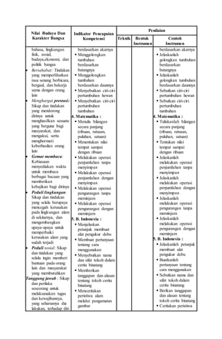 Nilai Budaya Dan
Karakter Bangsa
Indikator Pencapaian
Kompetensi
Penilaian
Teknik Bentuk
Instrumen
Contoh
Instrumen
bahasa, lingkungan
fisik, sosial,
budaya,ekonomi, dan
politik bangsa
 Bersahabat: Tindakan
yang memperlihatkan
rasa senang berbicara,
bergaul, dan bekerja
sama dengan orang
lain
 Menghargai prestasi:
Sikap dan tindakan
yang mendorong
dirinya untuk
menghasilkan sesuatu
yang berguna bagi
masyarakat, dan
mengakui, serta
menghormati
keberhasilan orang
lain
 Gemar membaca:
Kebiasaan
menyediakan waktu
untuk membaca
berbagai bacaan yang
memberikan
kebajikan bagi dirinya
 Peduli lingkungan:
Sikap dan tindakan
yang selalu berupaya
mencegah kerusakan
pada lingkungan alam
di sekitarnya, dan
mengembangkan
upaya-upaya untuk
memperbaiki
kerusakan alam yang
sudah terjadi
 Peduli sosial: Sikap
dan tindakan yang
selalu ingin memberi
bantuan pada orang
lain dan masyarakat
yang membutuhkan
Tanggung jawab : Sikap
dan perilaku
seseorang untuk
melaksanakan tugas
dan kewajibannya,
yang seharusnya dia
lakukan, terhadap diri
berdasarkan akarnya
 Menggolongkan
tumbuhan
berdasarkan
batangnya
 Menggolongkan
tumbuhan
berdasarkan daunnya
 Menyebutkan ciri-ciri
pertumbuhan hewan
 Menyebutkan ciri-ciri
pertumbuhan
tumbuhan
4. Matematika :
 Menulis bilangan
secara panjang
(ribuan, ratusan,
puluhan, satuan)
 Menentukan nilai
tempat sampai
dengan ribuan
 Melakukan operasi
penjumlahan tanpa
menyimpan
 Melakukan operasi
penjumlahan dengan
menyimpan
 Melakukan operasi
pengurangan tanpa
meminjam
 Melakukan operasi
pengurangan dengan
meminjam
5. B. Indonesia :
 Menjelaskan
petunjuk membuat
alat pengukur debu
 Membuat pertanyaan
tentang cara
menggunakan
 Menyebutkan nama
dan sifat tokoh dalam
cerita binatang
 Memberikan
tanggapan dan alasan
tentang tokoh cerita
binatang
 Menceritakan
peristiwa alam
melalui pengamatan
gambar
berdasarkan akarnya
 Jelaskanlah
golongkan tumbuhan
berdasarkan
batangnya
 Jelaskanlah
golongkan tumbuhan
berdasarkan daunnya
 Sebutkan ciri-ciri
pertumbuhan hewan
 Sebutkan ciri-ciri
pertumbuhan
tumbuhan
4. Matematika :
 Tuliskanlah bilangan
secara panjang
(ribuan, ratusan,
puluhan, satuan)
 Tentukan nilai
tempat sampai
dengan ribuan
 Jelaskanlah
melakukan operasi
penjumlahan tanpa
menyimpan
 Jelaskanlah
melakukan operasi
penjumlahan dengan
menyimpan
 Jelaskanlah
melakukan operasi
pengurangan tanpa
meminjam
 Jelaskanlah
melakukan operasi
pengurangan dengan
meminjam
5. B. Indonesia :
 Jelaskanlah petunjuk
membuat alat
pengukur debu
 Buatkanlah
pertanyaan tentang
cara menggunakan
 Sebutkan nama dan
sifat tokoh dalam
cerita binatang
 Berikan tanggapan
dan alasan tentang
tokoh cerita binatang
 Ceritakan peristiwa
 