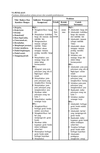 VI. PENILAIAN
Penilaian dilaksanakan selama proses dan sesudah pembelajaran
Nilai Budaya Dan
Karakter Bangsa
Indikator Pencapaian
Kompetensi
Penilaian
Teknik Bentuk
nstrumen
Contoh
Instrumen
 Disiplin,
 Kerja keras
 Kreatif,
 Demokratif
 Rasa Ingin tahu,
 Cinta tanah air,
 Bersahabat,
 Menghargai prestasi,
 Gemar membaca,
 Peduli lingkungan,
 Peduli sosial,
 Tanggung jawab.
PKN :
 Mengidentifikasi harga
diri
 Menjelaskan kelebihan
harga diri manusia dari
makhluk lain
 Mengasumsikan
manusia sebagai
makhluk Tuhan
 Memberi alasan
mengapa manusia
penting memiliki harga
diri
 Menyebutkan cara
menjaga harga diri
dalam hidup
bermasyarakat
IPS :
 Mengenal jenis-jenis
pekerjaan yang ada di
lingkungan sekitar
rumah
 Menyebutkan jenis-
jenis pekerjaan yang
menghasilkan barang
 Menyebutkan jenis-
jenis pekerjaan yang
mengutamakan jasa
 Membuat daftar
pekerjaan orang tua
kelas 3
 Menyebutkan manfaat
semangat kerja
IPA :
 Mengidentifikasi
berbagai gerak benda
melalui percobaan
 Mengidentifikasi hal-
hal yang
mempengaruhi gerak
benda
 Membuat daftar
kegunaan gerak benda
dalam kehidupan
sehari-hari
 Menerapkan berbagai
gerak benda untuk
berbagai keperluan
 Menjelaskan
Tes
lisan
Tes
tertulis
uraian
isian
PKN :
 Jelaskanlah harga diri
 Jelaskanlah kelebihan
harga diri manusia
dari makhluk lain
 Jelaskanlah manusia
sebagai makhluk
Tuhan
 Jelaskanlah alasan
mengapa manusia
penting memiliki
harga diri
 Sebutkan cara
menjaga harga diri
dalam hidup
bermasyarakat
IPS :
 Jelaskanlah jenis-jenis
pekerjaan yang ada di
lingkungan sekitar
rumah
 Sebutkan jenis-jenis
pekerjaan yang
menghasilkan barang
 Sebutkan jenis-jenis
pekerjaan yang
mengutamakan jasa
 Buatkanlah daftar
pekerjaan orang tua
kelas 3
 Sebutkan manfaat
semangat kerja
IPA :
 Jelaskanlah berbagai
gerak benda melalui
percobaan
 Jelaskanlah hal-hal
yang mempengaruhi
gerak benda
 Buatkanlah daftar
kegunaan gerak benda
dalam kehidupan
sehari-hari
 Terapkan berbagai
gerak benda untuk
berbagai keperluan
 Jelaskanlah
pentingnya
menghemat energi
 