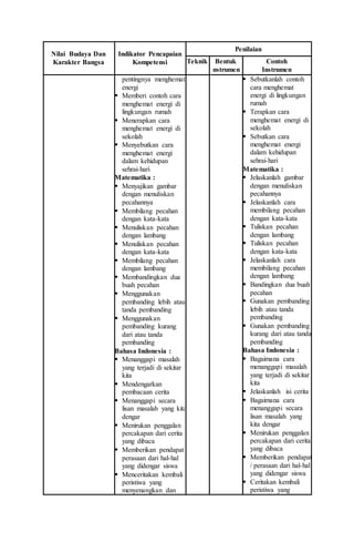 Nilai Budaya Dan
Karakter Bangsa
Indikator Pencapaian
Kompetensi
Penilaian
Teknik Bentuk
nstrumen
Contoh
Instrumen
pentingnya menghemat
energi
 Memberi contoh cara
menghemat energi di
lingkungan rumah
 Menerapkan cara
menghemat energi di
sekolah
 Menyebutkan cara
menghemat energi
dalam kehidupan
sehrai-hari
Matematika :
 Menyajikan gambar
dengan menuliskan
pecahannya
 Membilang pecahan
dengan kata-kata
 Menuliskan pecahan
dengan lambang
 Menuliskan pecahan
dengan kata-kata
 Membilang pecahan
dengan lambang
 Membandingkan dua
buah pecahan
 Menggunakan
pembanding lebih atau
tanda pembanding
 Menggunakan
pembanding kurang
dari atau tanda
pembanding
Bahasa Indonesia :
 Menanggapi masalah
yang terjadi di sekitar
kita
 Mendengarkan
pembacaan cerita
 Menanggapi secara
lisan masalah yang kita
dengar
 Menirukan penggalan
percakapan dari cerita
yang dibaca
 Memberikan pendapat /
perasaan dari hal-hal
yang didengar siswa
 Menceritakan kembali
peristiwa yang
menyenangkan dan
 Sebutkanlah contoh
cara menghemat
energi di lingkungan
rumah
 Terapkan cara
menghemat energi di
sekolah
 Sebutkan cara
menghemat energi
dalam kehidupan
sehrai-hari
Matematika :
 Jelaskanlah gambar
dengan menuliskan
pecahannya
 Jelaskanlah cara
membilang pecahan
dengan kata-kata
 Tuliskan pecahan
dengan lambang
 Tuliskan pecahan
dengan kata-kata
 Jelaskanlah cara
membilang pecahan
dengan lambang
 Bandingkan dua buah
pecahan
 Gunakan pembanding
lebih atau tanda
pembanding
 Gunakan pembanding
kurang dari atau tanda
pembanding
Bahasa Indonesia :
 Bagaimana cara
menanggapi masalah
yang terjadi di sekitar
kita
 Jelaskanlah isi cerita
 Bagaimana cara
menanggapi secara
lisan masalah yang
kita dengar
 Menirukan penggalan
percakapan dari cerita
yang dibaca
 Memberikan pendapat
/ perasaan dari hal-hal
yang didengar siswa
 Ceritakan kembali
peristiwa yang
 