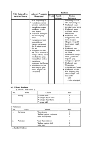 Nilai Budaya Dan
Karakter Bangsa
Indikator Pencapaian
Kompetensi
Penilaian
Teknik Bentuk
nstrumen
Contoh
Instrumen
tidak menyenangkan
 Menjelaskan secara
terperinci suatu tempat
 Menjelaskan urutan
perjalanan menuju
suatu tempat
 Menjawab pertanyaan
dari bacaan yang
dibaca
 Menggunakan tanda
koma di depan
bilangan persepuluh
dan di antara rupiah
dan sen
 Menggunakan tanda
titik untuk memisahkan
bilangan ribuan, jutaan
atau kelipatan yang
menunjukkan jumlah
 Mengajukan
pertanyaan dari bacaan
 Menjelaskan secara
lisan dongeng yang
dibaca dengan kata-
kata sendiri
menyenangkan dan
tidak menyenangkan
 Jelaskanlah secara
terperinci suatu tempat
 Jelaskanlah urutan
perjalanan menuju
suatu tempat
 Jelaskanlah cara
menggunakan tanda
koma di depan
bilangan persepuluh
dan di antara rupiah
dan sen
 Jelaskanlah cara
Menggunakan tanda
titik untuk
memisahkan bilangan
ribuan, jutaan atau
kelipatan yang
menunjukkan jumlah
 Jelaskanlah cara
Mengajukan
pertanyaan dari bacaan
 Jelaskanlah secara
lisan dongeng yang
dibaca dengan kata-
kata sendiri
 LKS
 Lmbar observasi.
VII. Kriteria Penilaian
1. Produk ( hasil diskusi )
No. Aspek Kriteria Skor
1. Konsep * semua benar
* sebagian besar benar
* sebagian kecil benar
* semua salah
4
3
2
1
2. Performansi
No. Aspek Kriteria Skor
1.
2.
Kerjasama
Partisipasi
* bekerjasama
* kadang-kadang kerjasama
* tidak bekerjasama
* aktif berpartisipasi
* kadang-kadang aktif
* tidak aktif
4
2
1
4
2
1
3. Lembar Penilaian
 