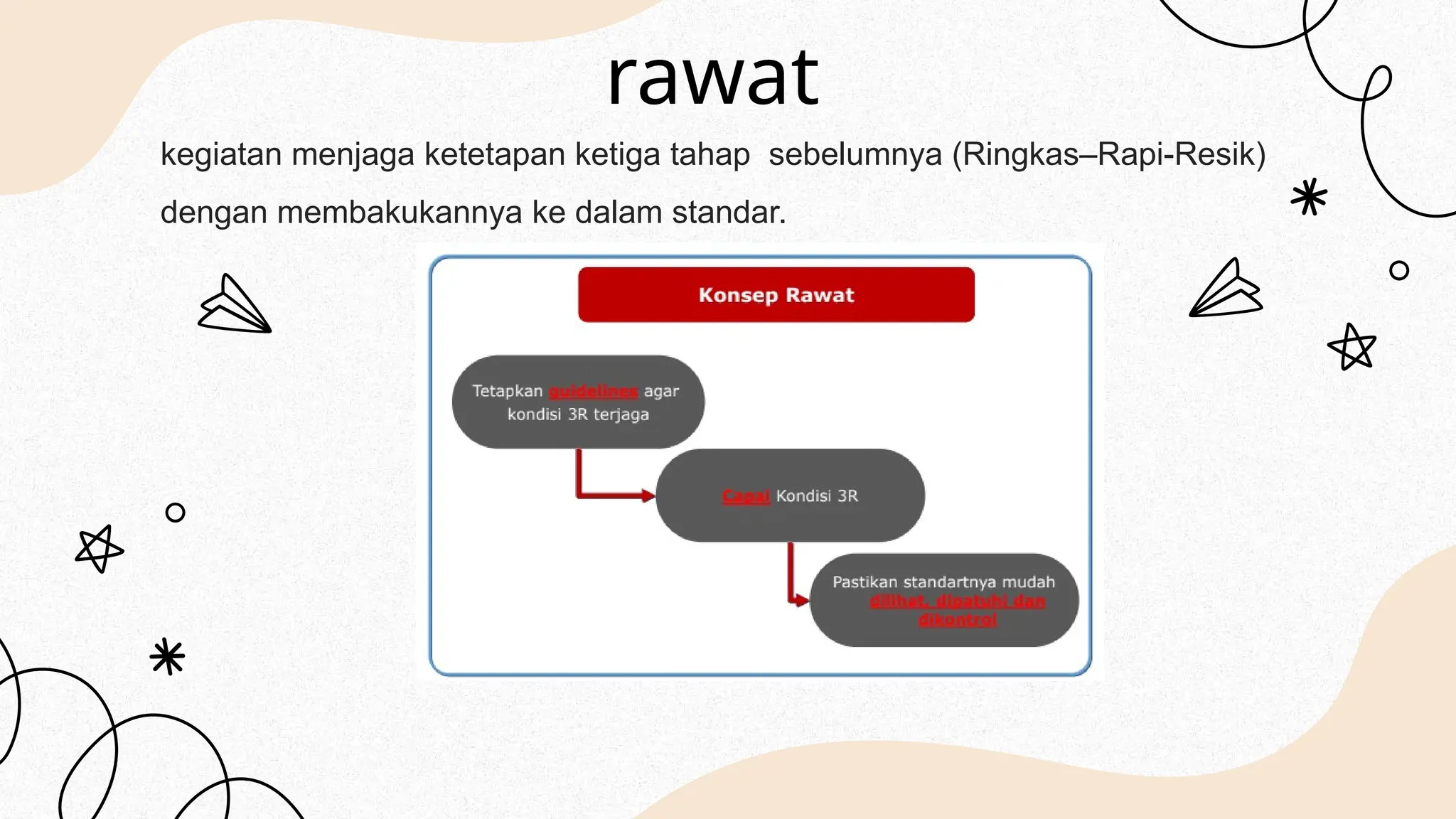 rawat
kegiatan menjaga ketetapan ketiga tahap sebelumnya (Ringkas–Rapi-Resik)
dengan membakukannya ke dalam standar.
 