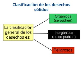 17/10/11
Clasificación de los desechos
sólidos
Orgánicos
(se pudren)
Inorgánicos
(no se pudren)
Peligrosos
La clasificación
general de los
desechos es:
 