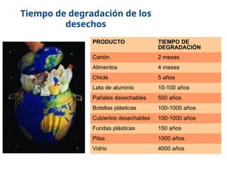 17/10/11
Tiempo de degradación de los
desechos
PRODUCTO TIEMPO DE
DEGRADACIÓN
Cartón 2 meses
Alimentos 4 meses
Chicle 5 años
Lata de aluminio 10-100 años
Pañales desechables 500 años
Botellas plásticas 100-1000 años
Cubiertos desechables 100-1000 años
Fundas plásticas 150 años
Pilas 1000 años
Vidrio 4000 años
 