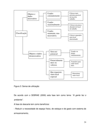 24
Figura 3: Senso de utilização
De acordo com o SEBRAE (2000) esta fase tem como lema: “A gente faz o
ambiente”.
A fase do descarte tem como benefícios:
- Reduzir a necessidade de espaço físico, de estoque e de gasto com sistema de
armazenamento.
Classificação
Objetos e
dados
necessários
Objetos e dados
desnecessários
Usados
constantemente
Usados
ocasionalmente
Usados
raramente, mas
necessários.
Colocar mais
próximo possível
do local de
trabalho
Colocar um pouco
afastado do local
de trabalho
Colocar separados
num local
determinado
Sem uso
potencial
Potencialmente
úteis ou
valiosos
Que requerem
outro local
especial
Vender ou
dispor
imediatamente
Transferir para
onde forem
úteis
Determinar
outro local
 